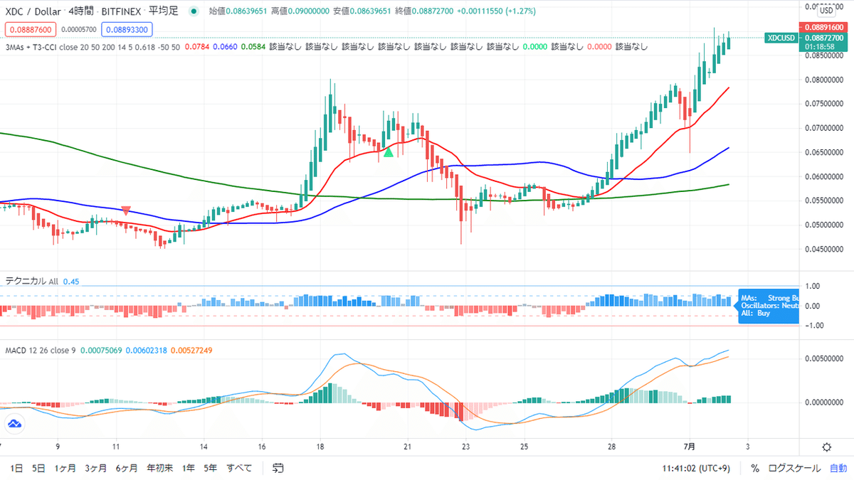 XDCの考えつくされた精緻な技術を多くの企業が注目し拡大中！｜OWLCOIN