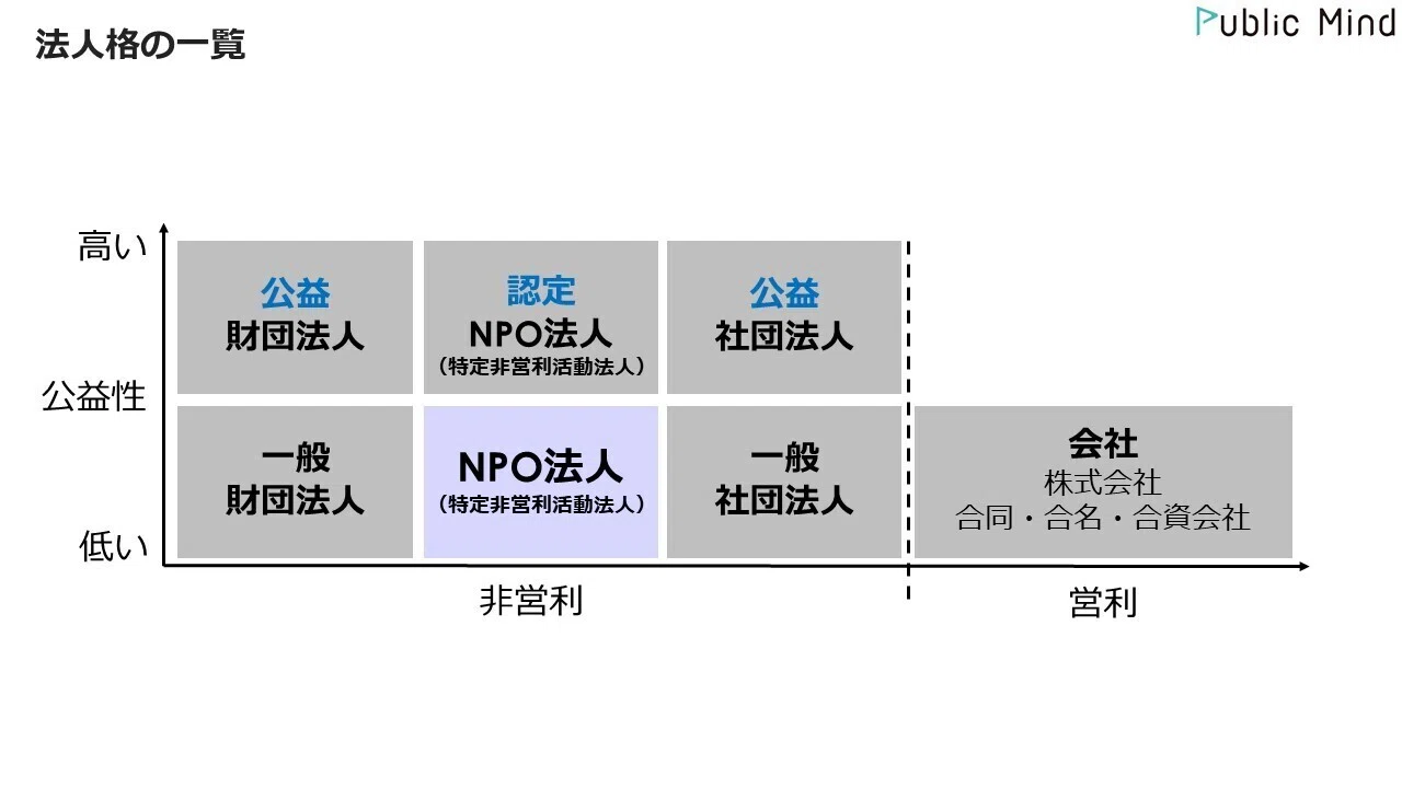 NPO法人つくってみた ②どんな組織にするか｜Public Mind