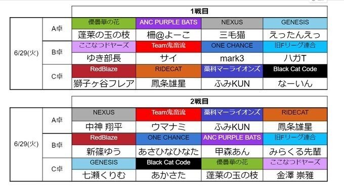 雀魂fリーグ結果速報 第4節 穹憧るか Note 雀魂fリーグ結果速報 第4節 穹憧るか Note