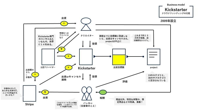 これまで書いたビジネスモデル図解まとめて公開 きょん Note これまで書いたビジネスモデル図解まとめて公開 きょん Note