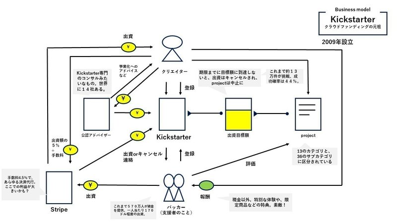 これまで書いたビジネスモデル図解まとめて公開 きょん Note