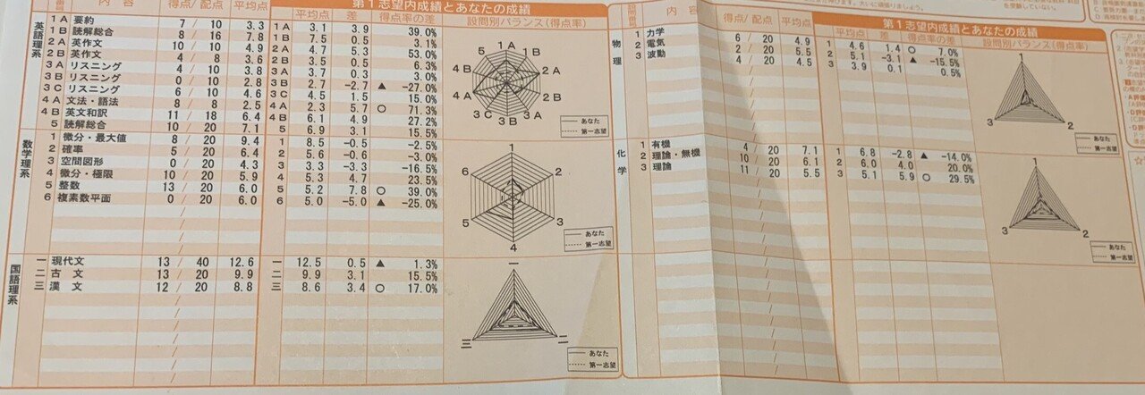 東大模試理科 駿台 東大入試実戦模試 2023年8月 理系 - メルカリ