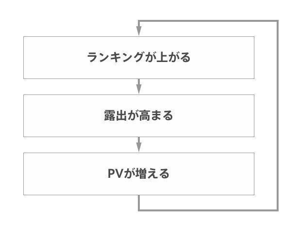 ランキングの設計はどうあるべきか 深津 貴之 Fladdict Note ランキングの設計はどうあるべきか 深津 貴之 Fladdict Note