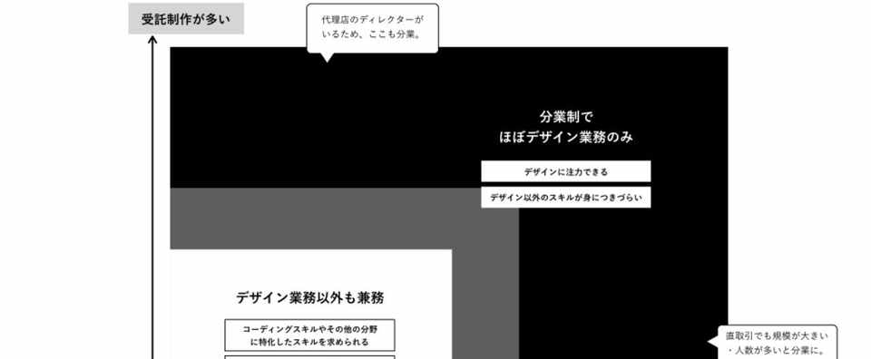 東京 Webデザイナー求人でマッピングを試してみた 会社の傾向 分業の傾向 クライアント企業 スズキアユミ デザインメモ Note