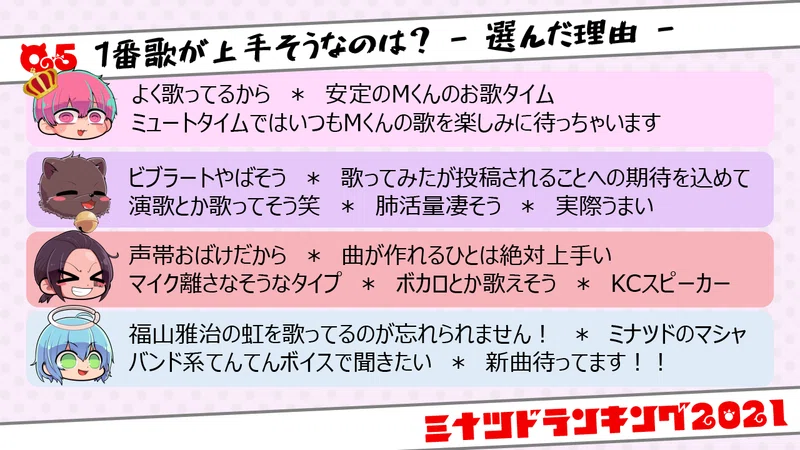 配信振り返り ミナツドランキング21 ミナミノツドイ Note