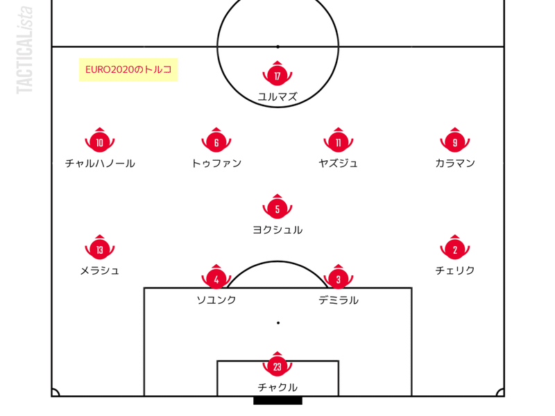 W杯の予習は計画的に Euro 全チーム総括 Part1 せこ Note
