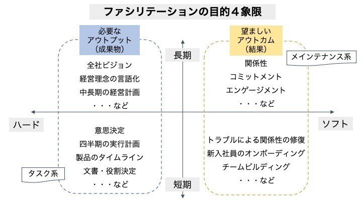 ファシリテーションの目的4象限