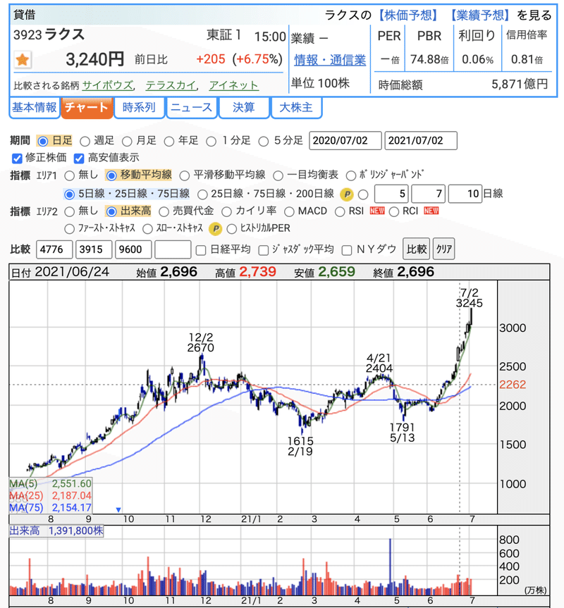なぜラクスの株価が伸びているのか 無料記事 梅木 雄平 Note