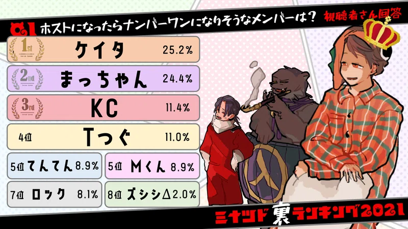 配信振り返り ミナツドランキング21 ミナミノツドイ Note