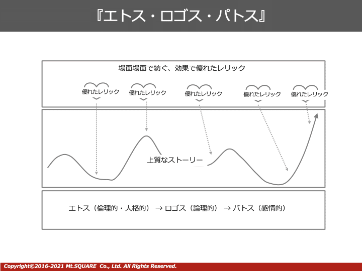 ビジネスにちょっとだけ役立つかもしれないこと エトス ロゴス パトス レトリックが紡ぐストーリー 山口 成一 Note