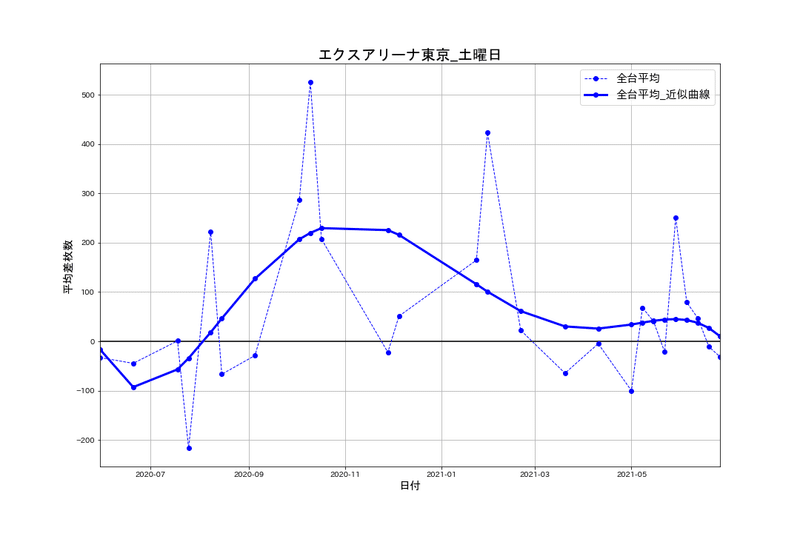 7 3 エクスアリーナ東京 土曜日 パチスロ統計ガイド Note
