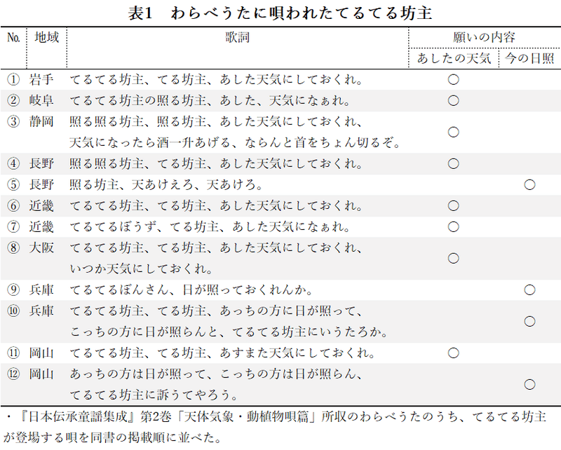 なぜ 晴れ晴れ坊主 ではないのか てるてる坊主の呼び名をめぐって 8 わらべうた編 てるてる坊主研究所 Note