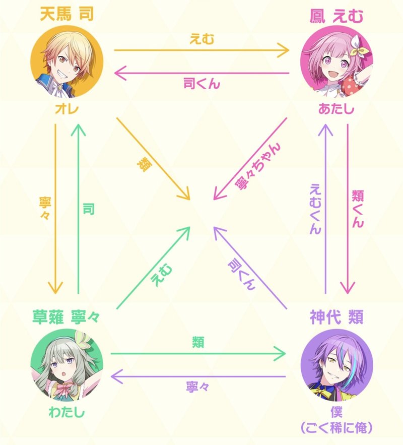 プロセカ関係性やキャラ情報まとめ プロフ 相関図 一人称 チーム名など ハニーベル Note