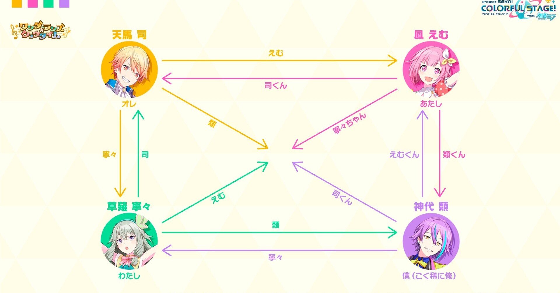 プロセカ関係性やキャラ情報まとめ プロフ 相関図 一人称 チーム名など ハニーベル Note