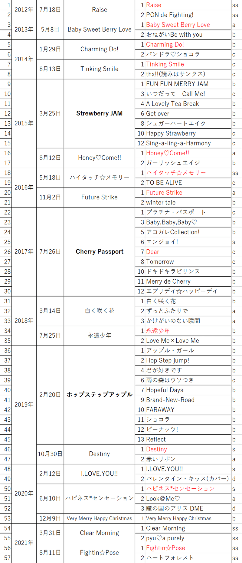 もしかしたら当たるかもしれないrelovecallセトリ予想 アウネバ Note