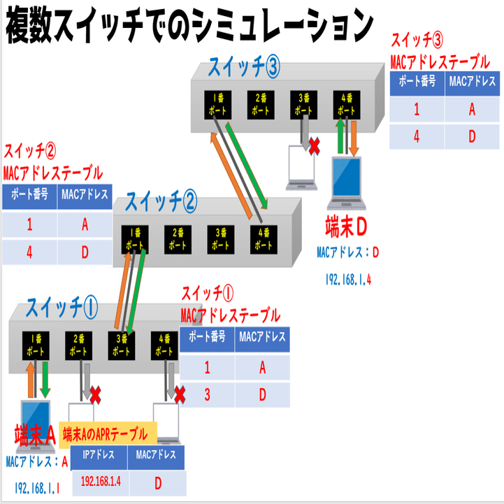 高校情報１】MACアドレスとARP/LAN内のデータ転送（スイッチ）の仕組み｜高校情報科・情報処理技術者試験対策の突破口ドットコム