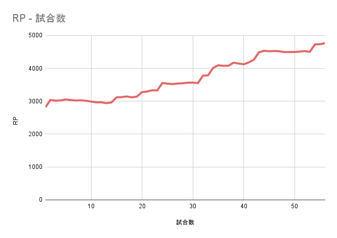 RP&nbsp;-&nbsp;試合数