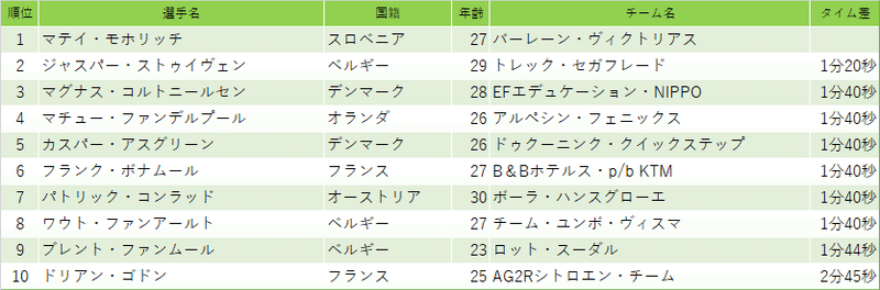 ツール ド フランス21 第7ステージ りんぐすらいど のーつ Note