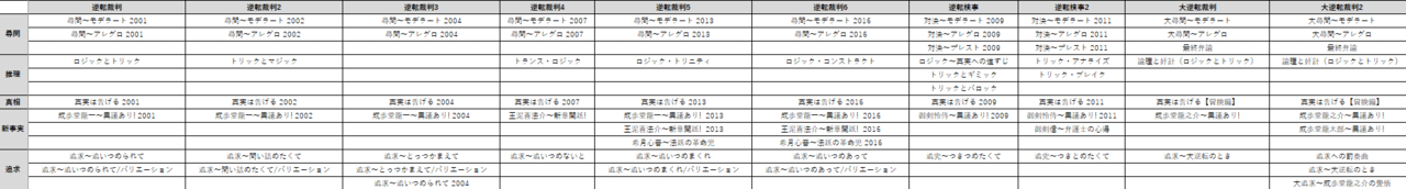 音楽演出で考える 逆転裁判 シリーズの変遷 だらけ Note 音楽演出で考える 逆転裁判 シリーズの変遷 だらけ Note