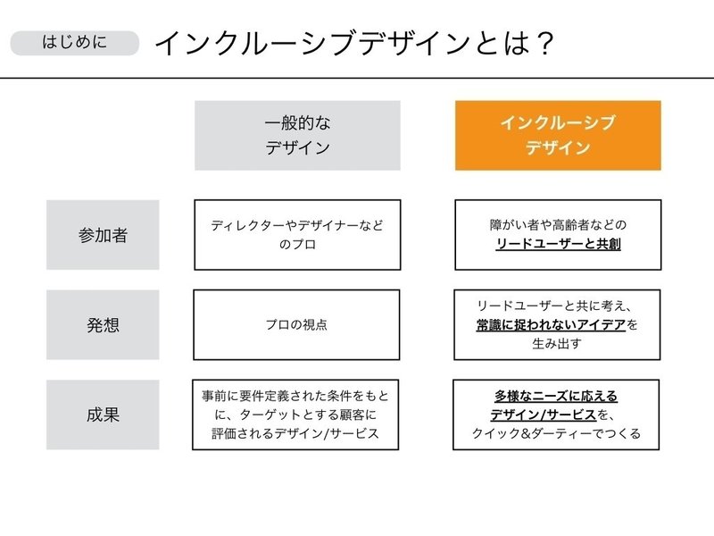 悲劇的なデザインをなくすために 視覚障がい者と考える 優しいデザイン について 黒澤 友貴 ブランディングテクノロジー Note 悲劇的なデザインをなくすために 視覚障がい者と考える 優しいデザイン について 黒澤 友貴 ブランディングテクノロジー Note