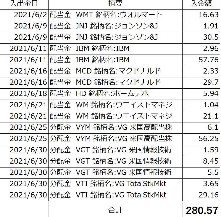 6月配当金