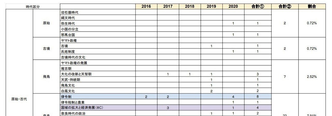 合格者が10年分を徹底分析】早稲田文化構想 日本史 傾向と対策 合格者が10年分を徹底分析】早稲田文化構想 日本史 傾向と対策