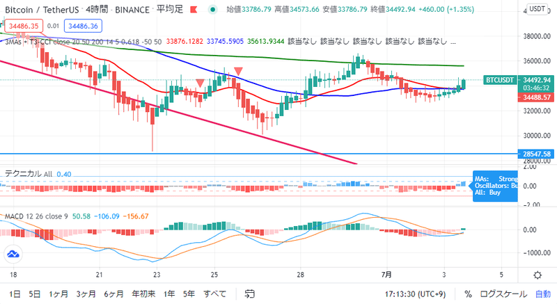 BTC 4時間　0703