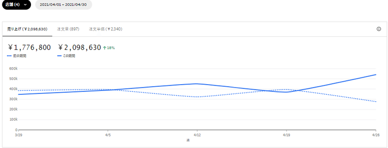 4月売上