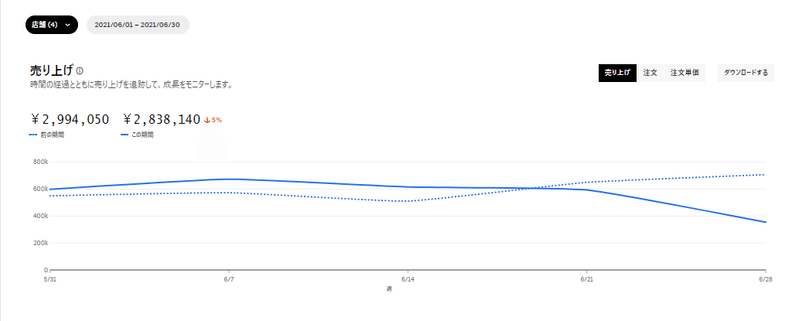 ６月売上