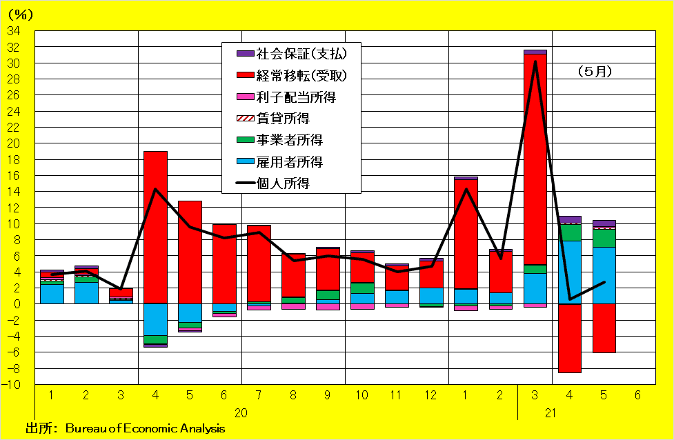 個人所得[3189]