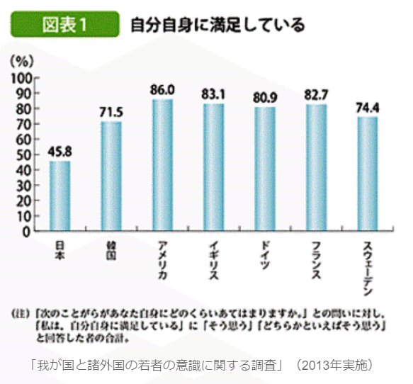 自分自身に満足している人の割合