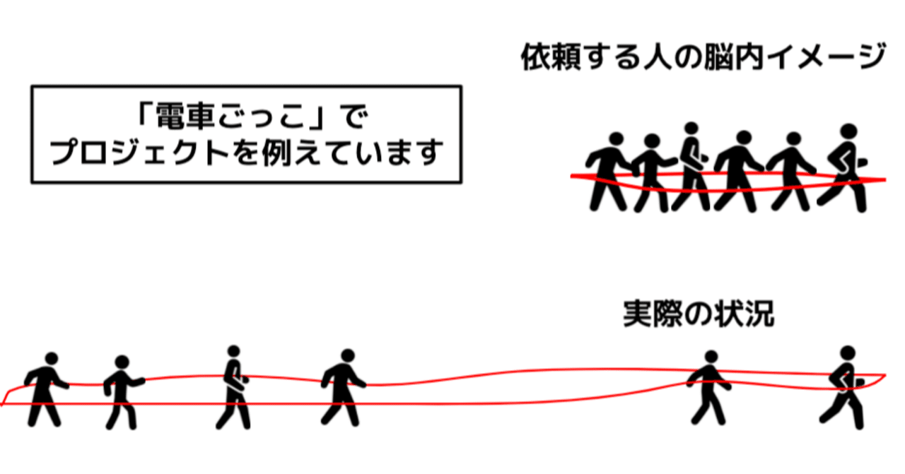 チームの実行スピードが遅いとき 何が起きているのか 柴田史郎 Note