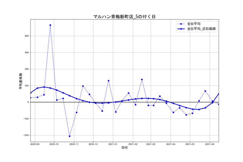 7 5 マルハン青梅新町店 5の付く日 パチスロ統計ガイド Note