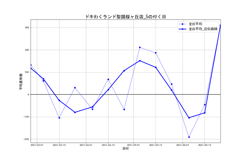 7 5 ドキわくランド聖蹟桜ヶ丘店 5の付く日 パチスロ統計ガイド Note