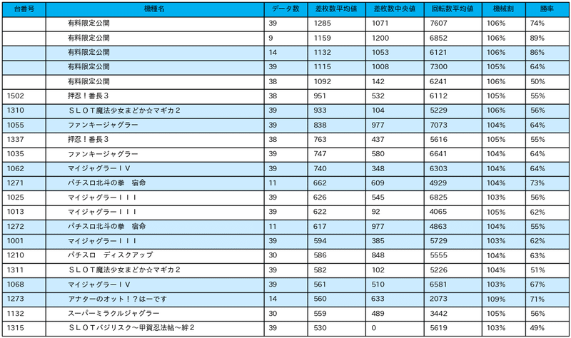 7 5 プレゴ自由が丘 5の付く日 パチスロ統計ガイド Note