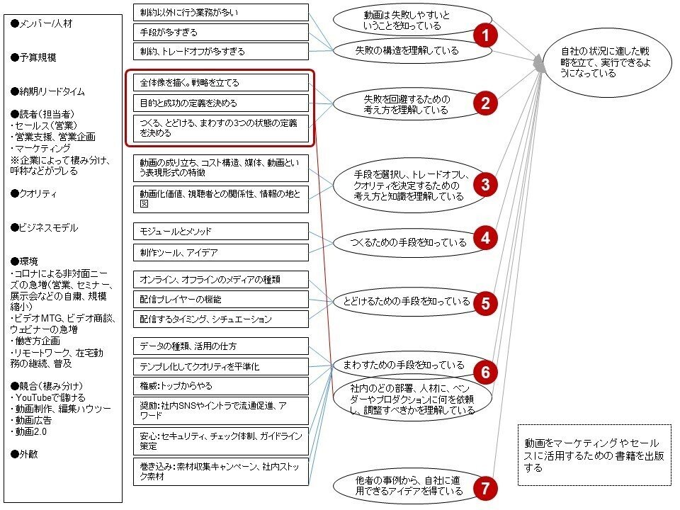 自分の経験や知識をプ譜化したら書籍ができた 前田考歩 Note