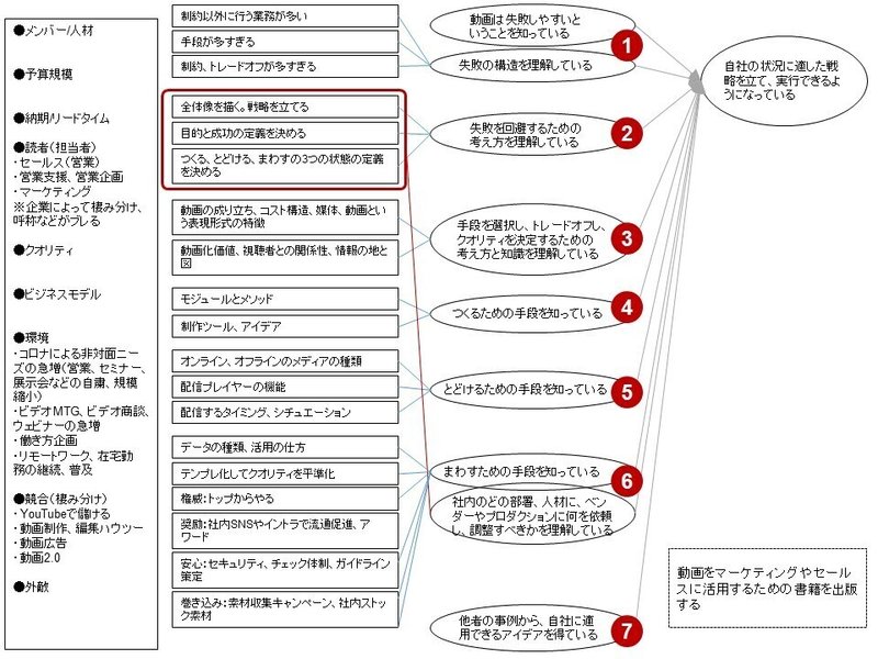 自分の経験や知識をプ譜化したら書籍ができた 前田考歩 Note