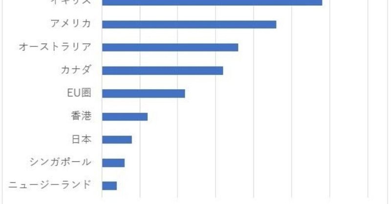 S80 世界最大の160万人 中国人留学生はどこへ イギリスが留学希望先のトップになった 1 9 16 By 加藤勇樹 より抜粋加筆しました Bigluck Note