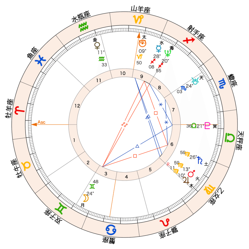 ハリセンボン 箕輪はるかさん ホロスコープ M Horoscope Note