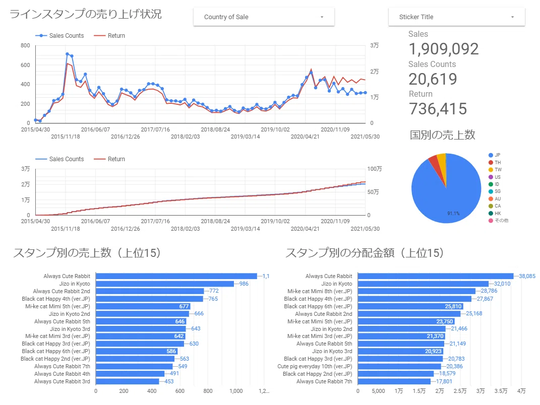202105売り上げ状況