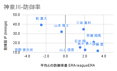 神奈川-防御率