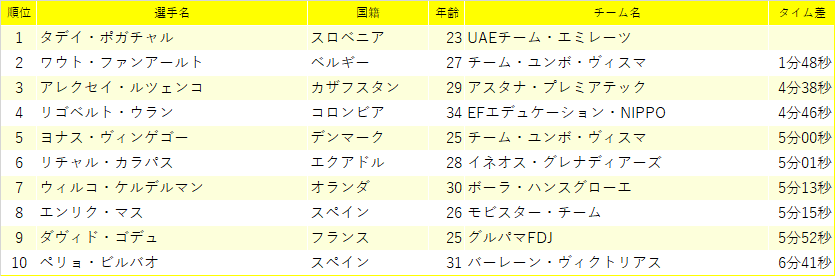 第8ステージ後の総合リザルト