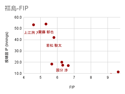 福島-FIP