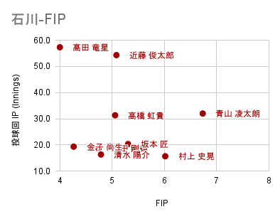 石川-FIP