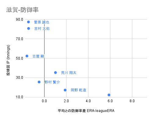 滋賀-防御率 (1)