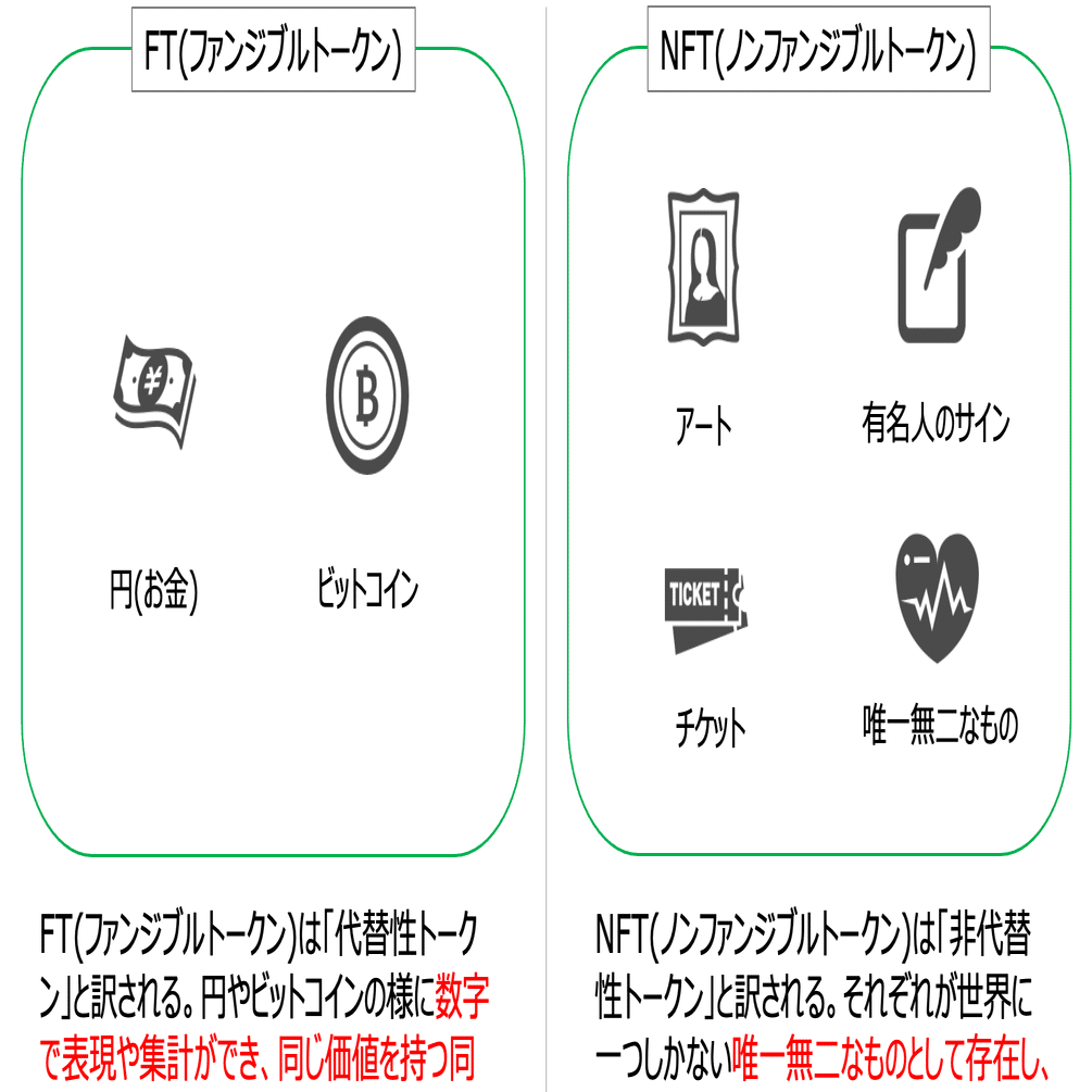 NFTとFTの違い】そもそもNFTってなに？ #NFTの歩き方1｜雨弓 | NFT事業者⚖️