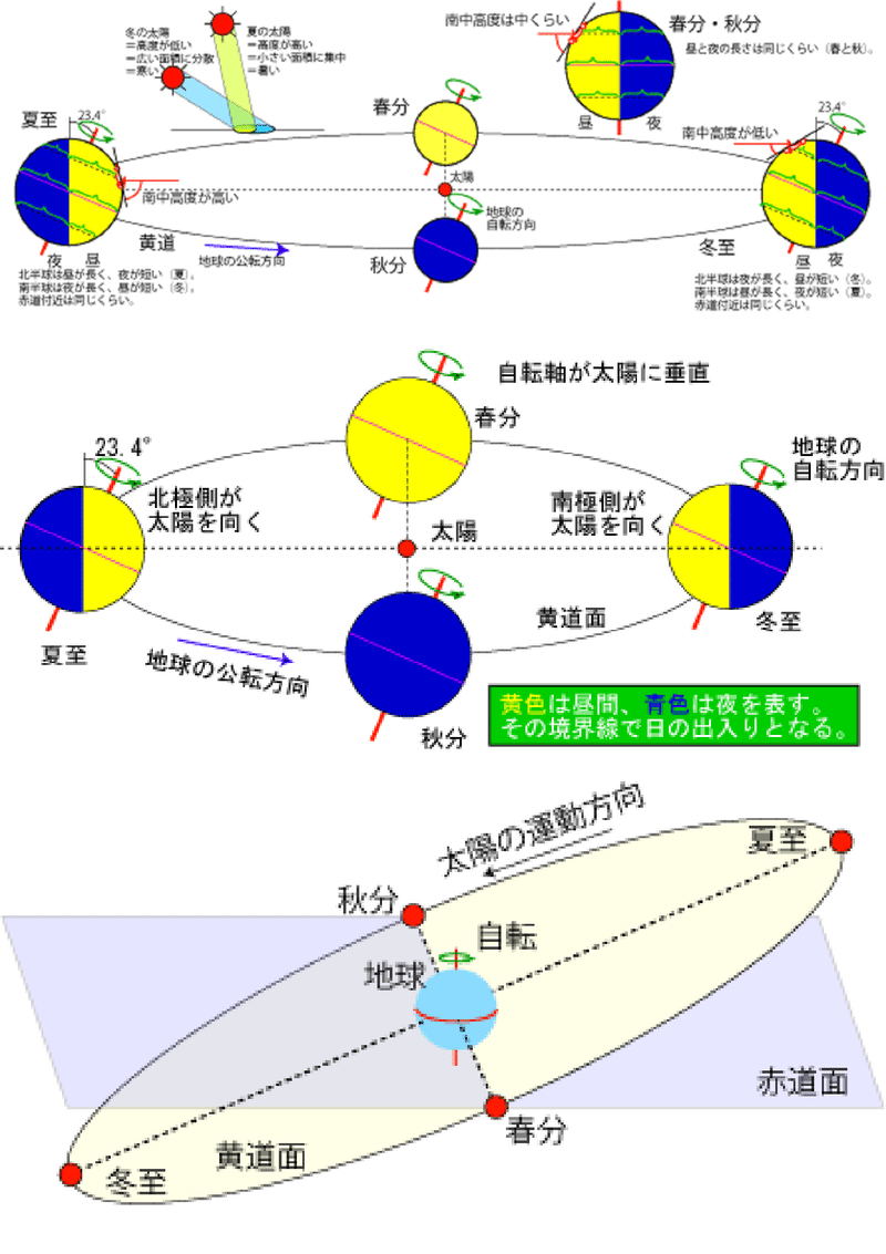 地軸の傾き1