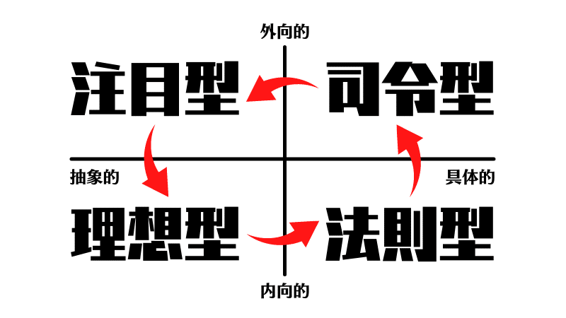 人生の法則 銀河英雄伝説の主要キャラを４タイプに分類してみた 岡田斗司夫 よぴ ゆるプア同盟 Note