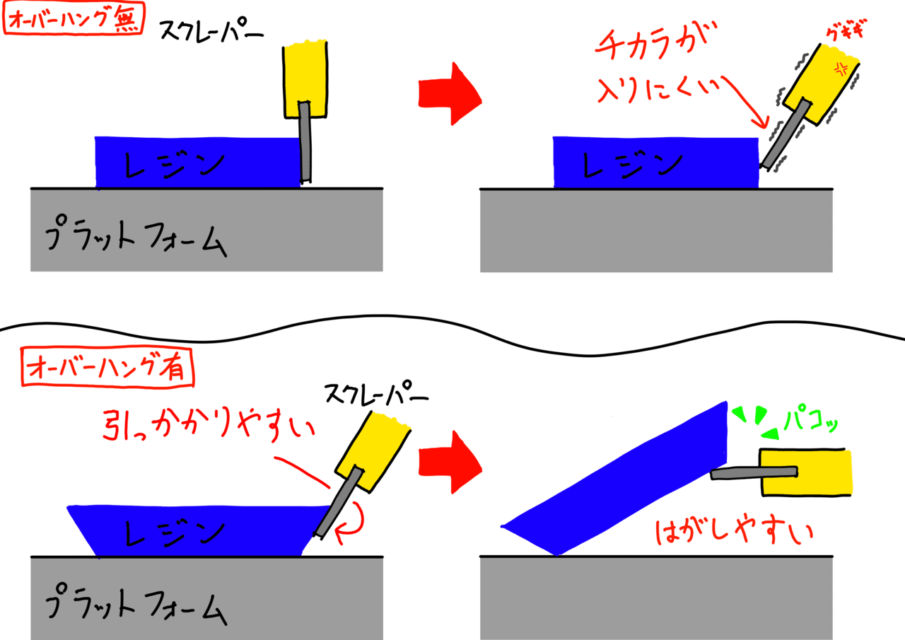 はがしやすい と思う ラフトの形状について たろすけ Note