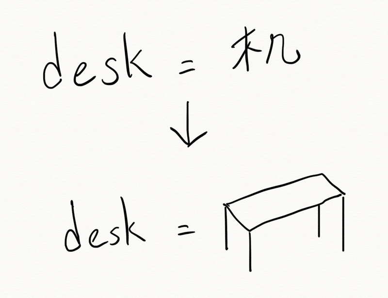 英単語暗記 なぜ名詞は覚えやすいのか 名詞の覚えやすさを 覚えにくい英単語 に応用しよう やまちゃん 山下和宏 暗記で叶える英語学習の伝導師 100 フォローバックします Note